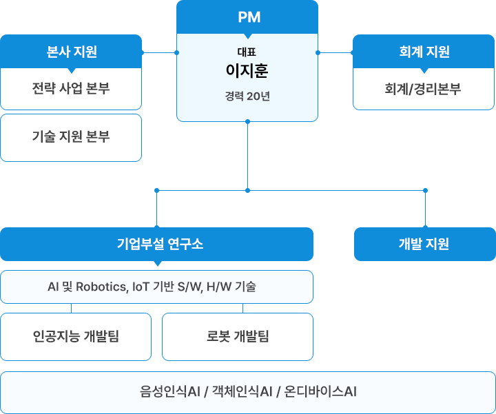 조직도