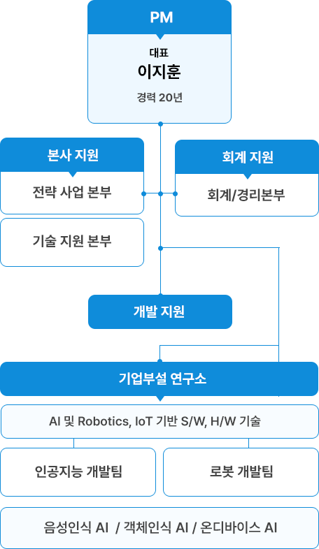 조직도
